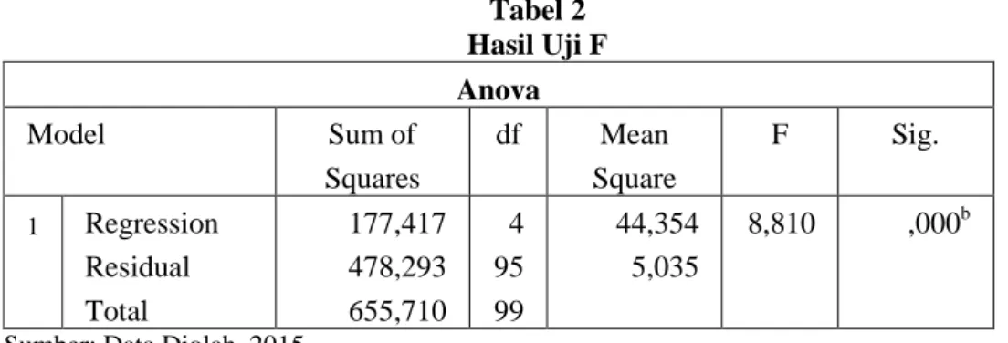 Tabel 2  Hasil Uji F  Anova Model  Sum of  Squares  df  Mean  Square  F  Sig.  1  Regression  Residual  Total  177,417 478,293 655,710  4 95 99  44,354 5,035  8,810  ,000 b
