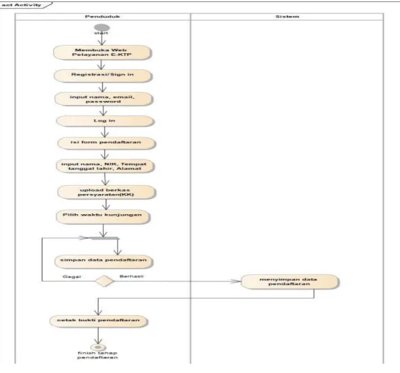 Gambar 2.Rancangan Activity Diagram Pendaftaran Pembuatan E-KTP  3.1.5  Rancangan Prototype 