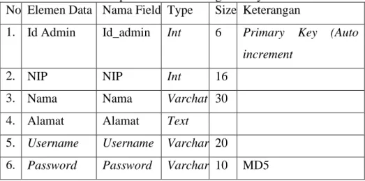 Tabel 1.Spesifikasi File Petugas Pelayanan  No  Elemen Data  Nama Field  Type  Size  Keterangan 