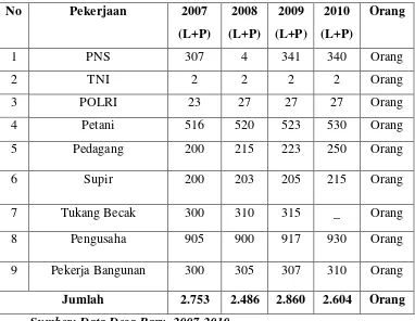 Tabel 4.6 Komposisi Penduduk  Desa Baru Berdasarkan Tingkat Pekerjaan 