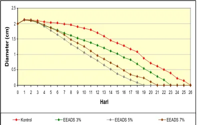Gambar 3.1. Grafik diameter luka bakar rata-rata versus waktu (hari) pada pemberian krim yang tidak menggunakan air yang mengandung ion  