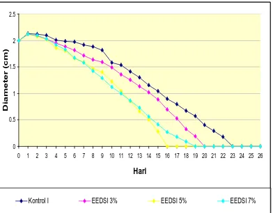 Gambar 3.1. Grafik diameter luka bakar rata-rata versus waktu (hari) pada pemberian krim yang menggunakan air yang mengandung ion  