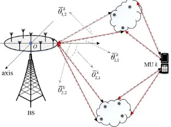 Fig. 4.Illustration of angular reciprocity for a massive MIMO system withNc = Ns = 2, where the downlink transmission and the uplink transmissionare denoted by dotted black line and red line, respectively.
