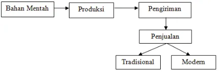 Gambar 3. Flowchart sistem sedang berjalan 