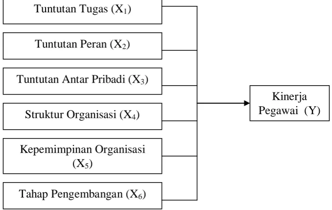 Gambar 1.1.  Diagram Kerangka Konseptual  