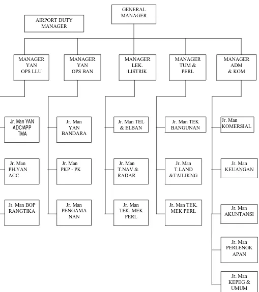 Gambar 3.1. Struktur Organisasi PT. (Persero) Angkasa Pura II Bandar Udara Polonia Medan 