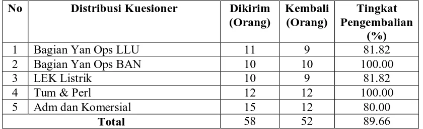 Tabel 4.1.   Distribusi Frekuensi Kuesioner Penelitian  