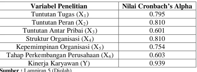 Tabel 4.4. Hasil Uji Reliabilitas Instrumen  