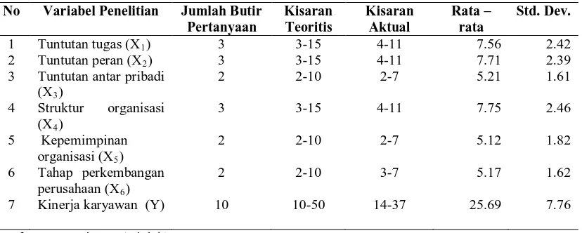 Tabel 4.6.  Hasil Analisis Deskriptif Variabel Penelitian  