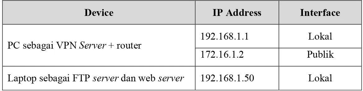 Tabel 3.4 Alokasi IP address untuk Server VPN dan File Server