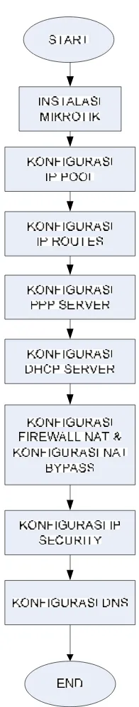 Gambar 3.4 Flowchart Konfigurasi Pada Sisi Server