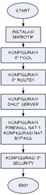 Gambar 3.5 Flowchart Konfigurasi Di Router