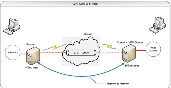 Gambar 3.2 Cara kerja IP Sec Network-to-Network 