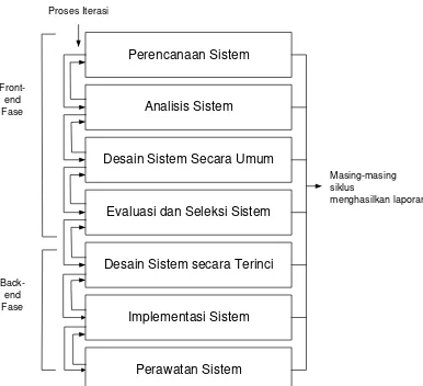 Gambar 1. Siklus Pengembangan Sistem 