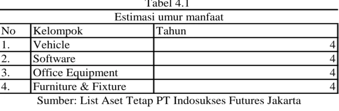 Tabel 4.1  Estimasi umur manfaat