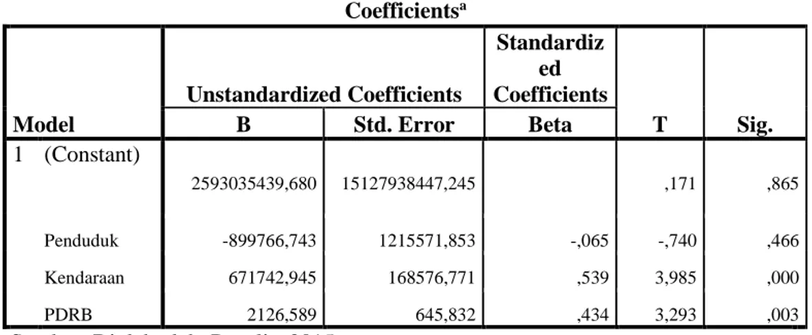 Tabel 4.3 Koefisiensi Determinasi (R 2 )  Model Summary  Model  R  R Square  Adjusted R Square  Std