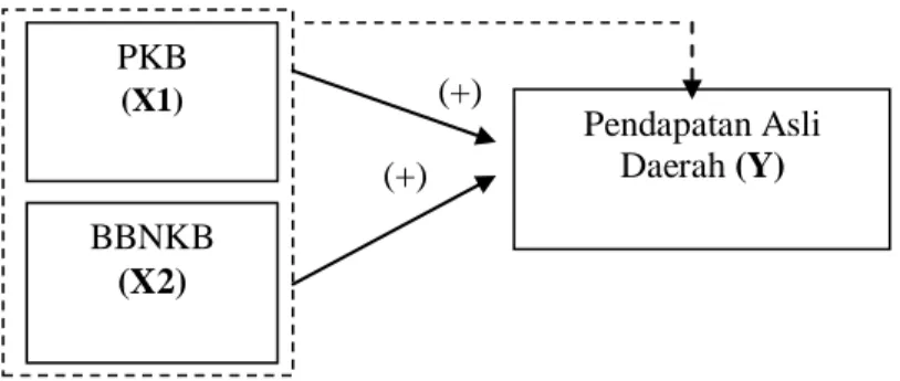 Gambar 2.1 Kerangka Pemikiran 