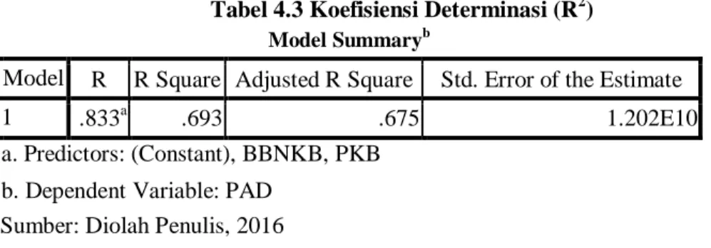 Tabel 4.3 Koefisiensi Determinasi (R 2 )  Model Summary b