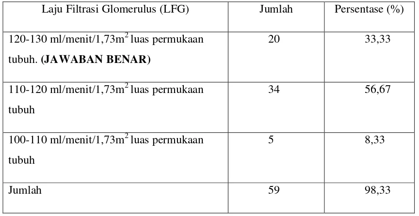 Tabel 7. Pengetahuan responden tentang laju filtrasi glomerulus normal ginjal 