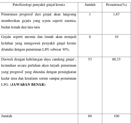 Tabel 8. Pengetahuan responden tentang patofisiologi penyakit ginjal kronis  