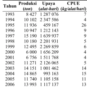 Tabel 1.  Data Produksi Ikan Laut di Pansela Ja- Ja-wa Barat 