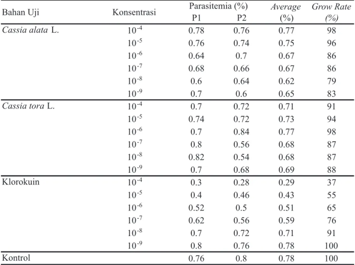 Tabel 1. Hasil Persentase Parasitemia Cassia alata  L. , Cassia tora  L. , Klorokuin dan Kontrol