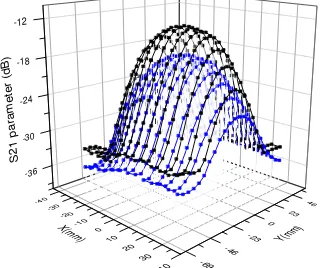 Figure 2. S21 parameter against XY coordinates forz=1.5cm (black line) and z=3cm (blue line).