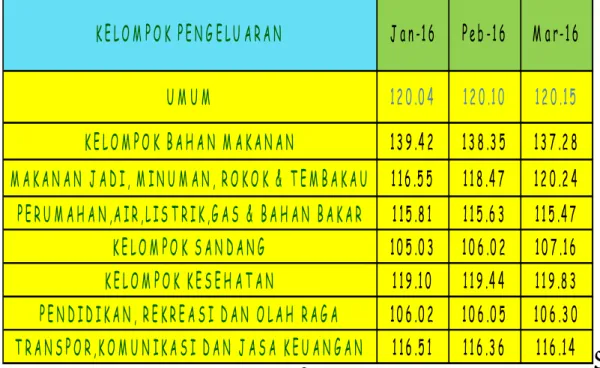 Tabel 3.1.2. Inflasi dan Andil menurut  Kelompok Pengeluaran      (persen) Triwulan I Kabupaten Lumajang 