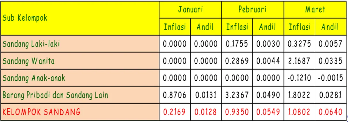 Tabel 3.2.4.   Sumbangan Kelompok Sandang terhadap      Inflasi Kabupaten Lumajang  