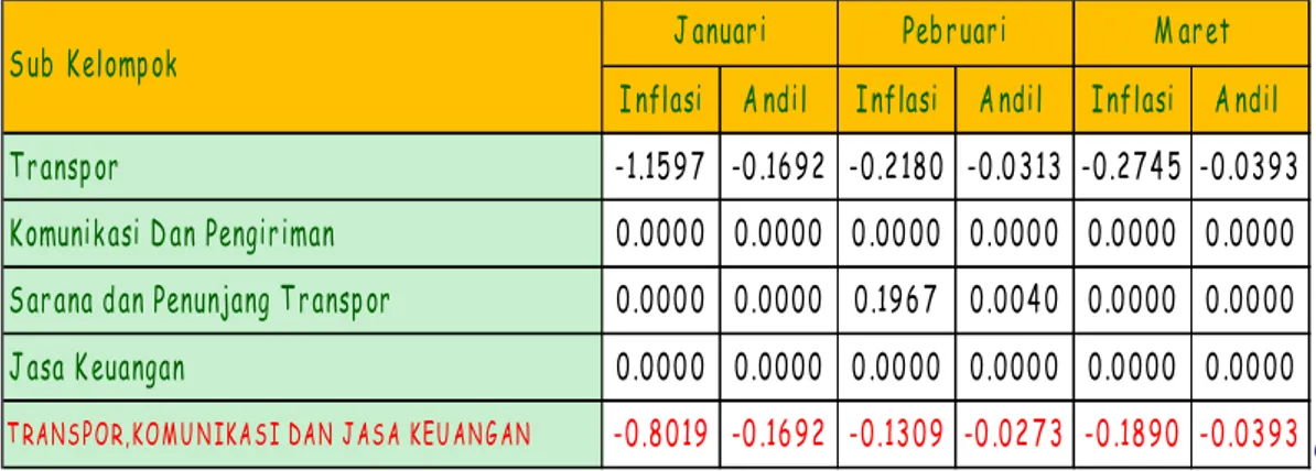 Tabel 3.2.7.  Sumbangan Kelompok Transportasi dan Komunikasi         terhadap Inflasi Kabupaten Lumajang  