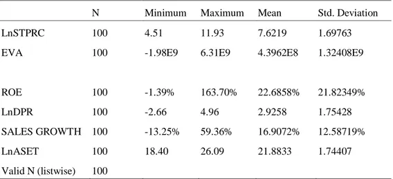 Tabel 2  Descriptive Statistics 