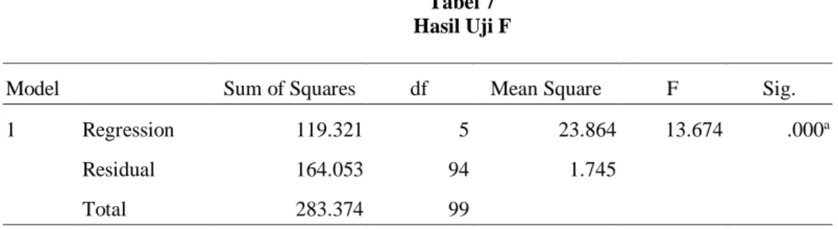 Tabel 7  Hasil Uji F 