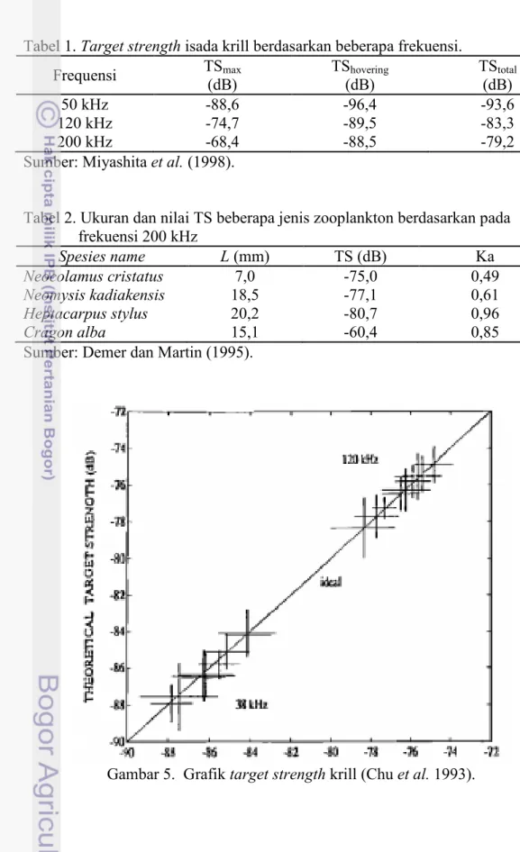 Tabel 1 dan 2 serta Gambar 5 merupakan nilai target strength krill dari   beberapa para penelitian