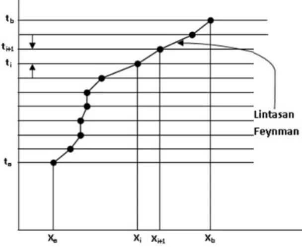 Gambar 4: Plot waktu terhadap posisi, integral lintasan partikel berg- berg-erak dari posisi x a ke x b , interval waktu dari t a ke t b dengan batasan waktu  → 0.