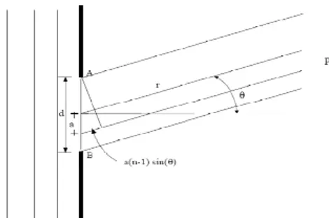 Gambar 2. Difraksi Gelombang Datang (Tipler, 1991: 557)  Titik-titik  pada  celah  A  dan  B  dapat  dipandang  sebagai  sumber-sumber  gelombang  sekunder