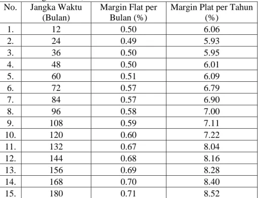Tabel contoh angsuran pembiayaan metode perhitungan margin plat  adalah sebagai berikut: 