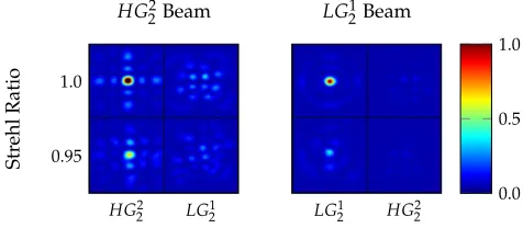 Fig. 1. Experimental demonstration of the orthogonality ofHGturbulence (SR=0.95). On the left, only an HGand it is clear that there is no LG22 and LG12 modes with no turbulence (SR=1.0) and slight22 is transmitted12 component after modal de-composition