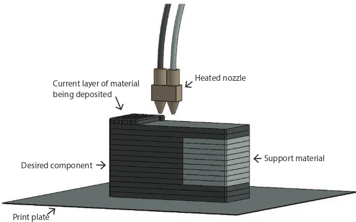 Figure 2.1: Illustration of a FDM printer.