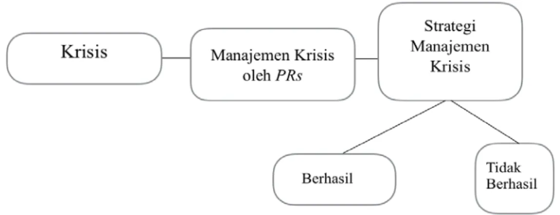 Gambar 2.3 Kerangka Teoretik 