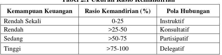 Tabel 2.1 Ukuran Rasio Kemandirian 