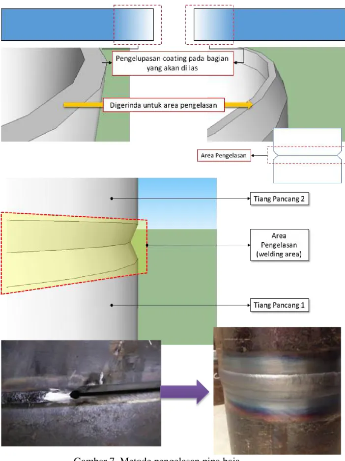 Gambar 7. Metode pengelasan pipa baja 