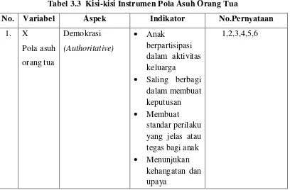 Tabel 3.3  Kisi-kisi Instrumen Pola Asuh Orang Tua 