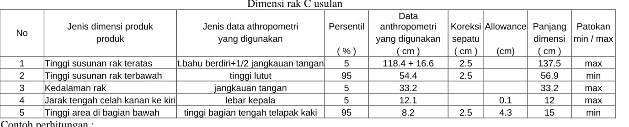 Tabel 6.6  Dimensi rak C usulan 