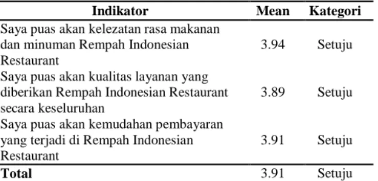 Tabel 6. Deskripsi Jawaban Responden mengenai Customer  Satisfaction 