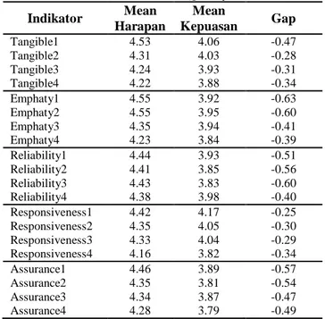 Tabel 10. Nilai Gap Antara Harapan dan Kepuasan  Konsumen pada Masing- Masing Indikator  