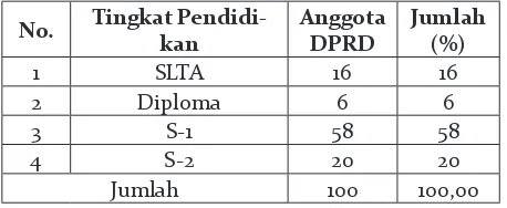 Tabel 1. Komposisi Anggota DPRD Jawa Barat berdasarkan Tingkat Pendidikan