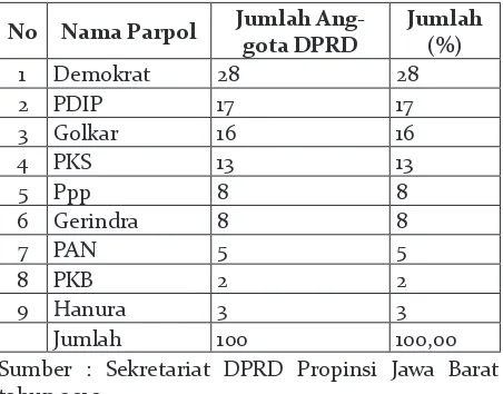 Tabel 2. Komposisi Anggota DPRD Propinsi Jawa Barat berdasarkan Partai Politik.