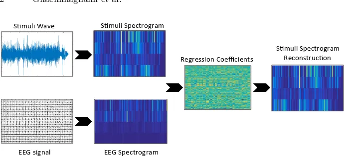 Fig. 1. Stimuli reconstruction pipeline: In the ﬁrst step of the analysis the spectro-gram of the EEG signal and audio wave (after generic preprocessing steps) is computed.Then, in the training phase, the EEG features are regressed (Ridge Regression) ontot