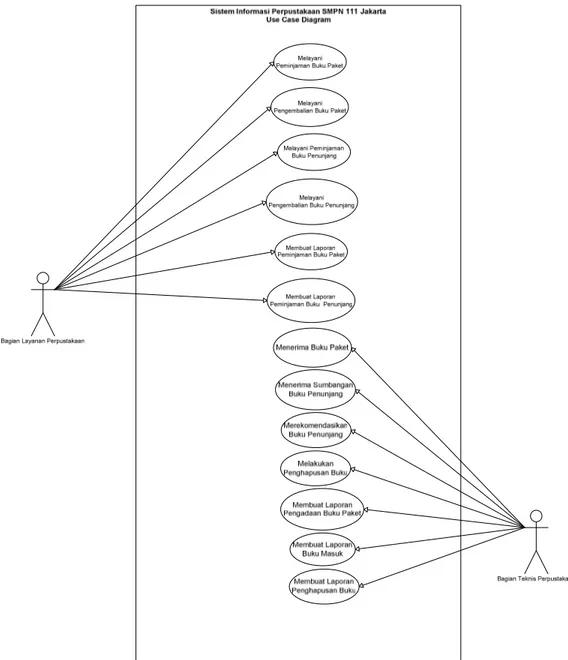 Gambar 2 Sistem yang diusulkan – Use Case Diagram 