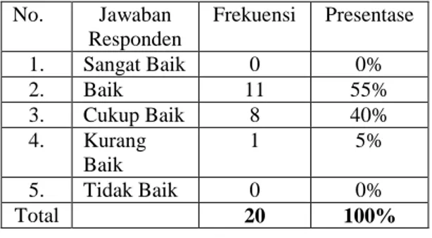 Tabel 3. Tabel hasil respon responden untuk aplikasi  Serat Ponco Driyo digital 